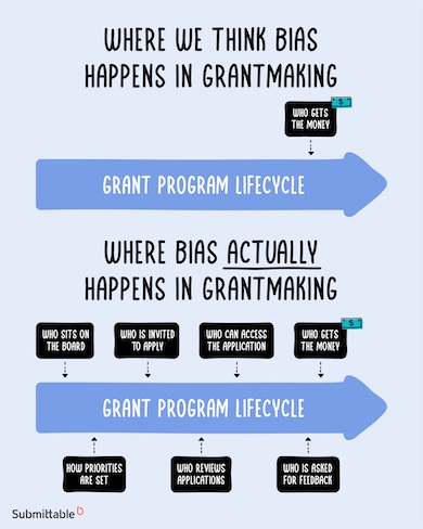 Illustration of a poster that says: Where we think bias happens in grant making vs where it actually happens. It illustrates an arrow for the grant program lifecycle and depicts who get's the money vs who sits on the board who is invited to apply, who can access the application, how priorities are set, who can review applications, who is assed for feedback along with Who gets the money