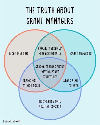 A venn diagram title 'The Truth About Grant Managers' The three outer circles clockwise say 'A cat in a tree', 'Grant Managers', and 'Kid sneaking onto a roller coaster'. The inner circle clockwise says 'Probably ended up here accidentally', 'Wears a lot of hats', and 'Trying not to look down'. The inner circle of all three says 'Strong opinions about existing power structures'